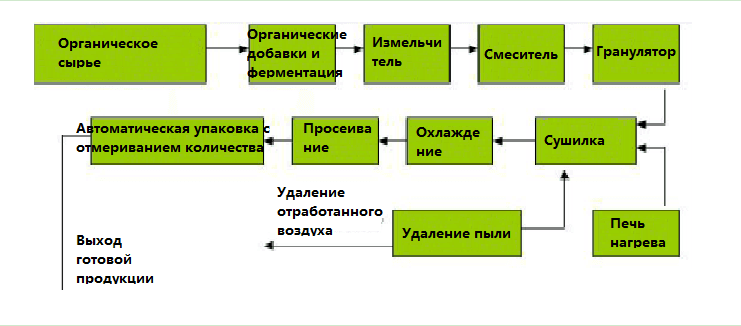 Линия для переработки куриного помета в удобрение - изображение 1, детальный вид оборудования