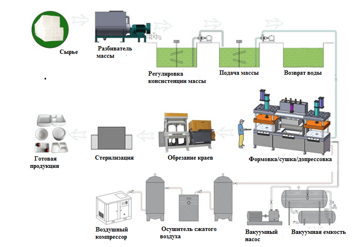 Линия для производства экопосуды - изображение 4, детальный вид оборудования