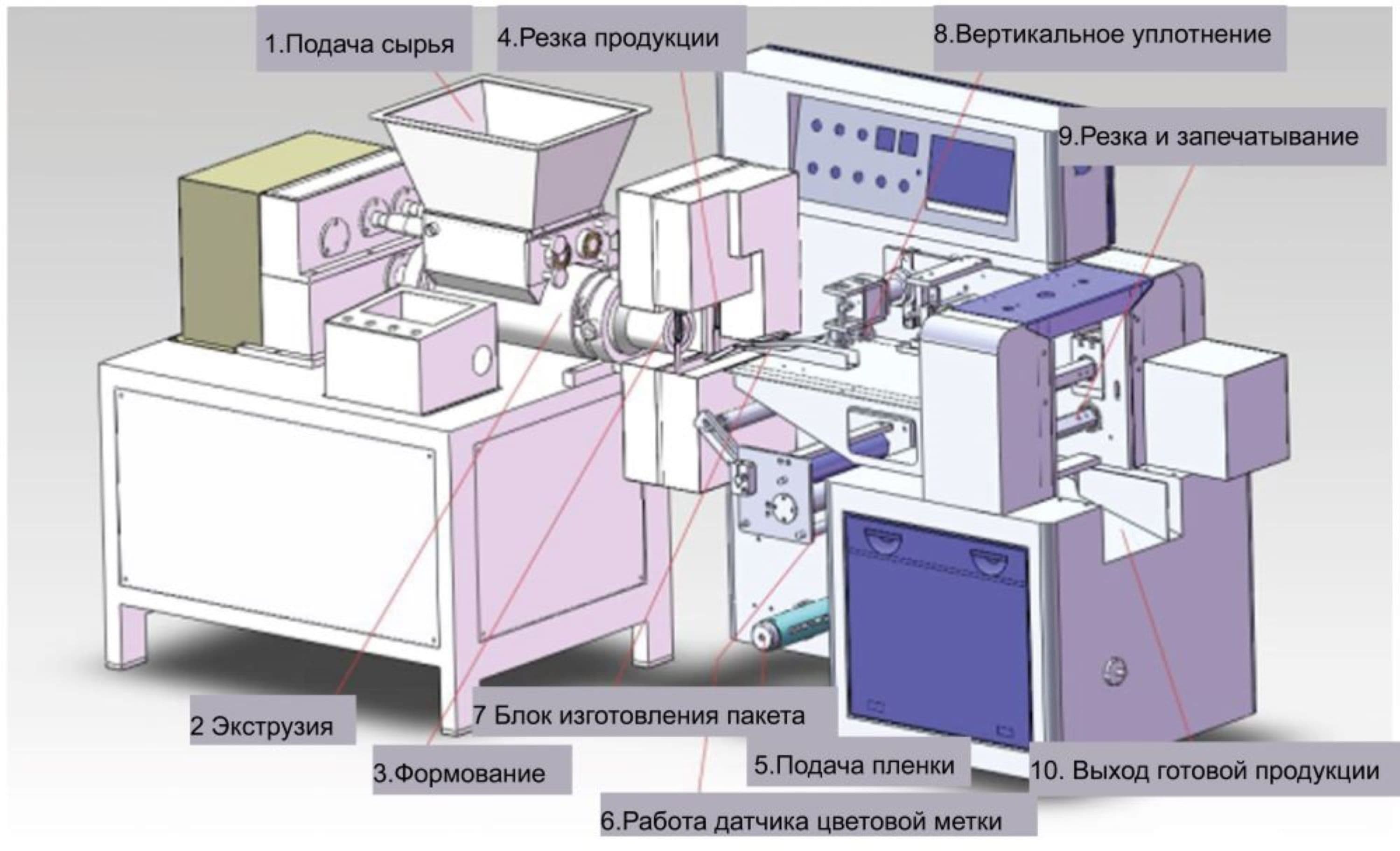 Автоматическое оборудование для упаковки различной продукции  пластилино- и пастообразной консистенции - изображение 2, детальный вид оборудования