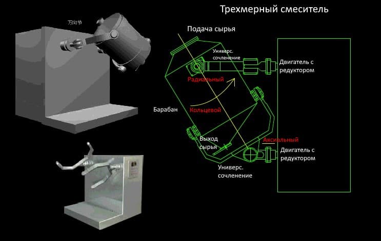 Оборудование для наполнения желатиновых капсул для лекарств - изображение 3, Трехмерный смеситель