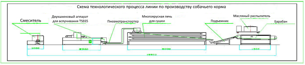 Линия по производству собачьего корма - изображение 11, 3v1