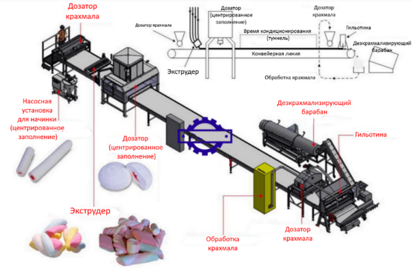 Автоматическая линия по производству маршмеллоу - изображение 9, Расстановка / Технологический процесс