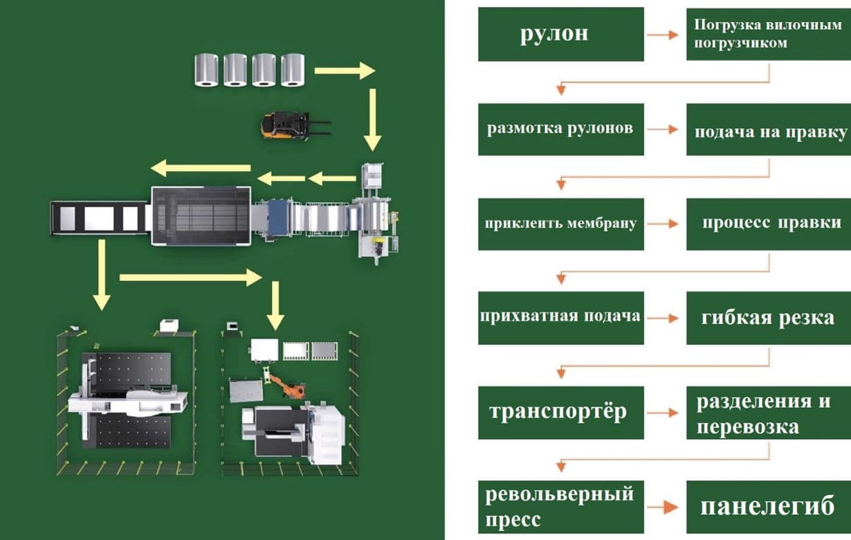 Оборудование для гибки листового металла: панелегиб с ЧПУ - изображение 11, Производственный процесс