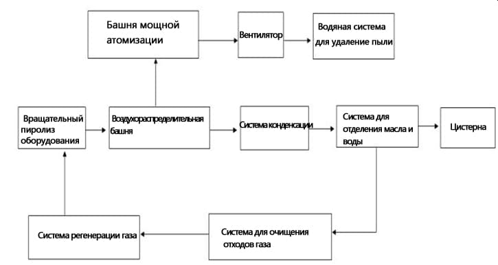 Оборудование по переработке изношенных шин, пластика и бытового мусора - изображение 2, детальный вид оборудования