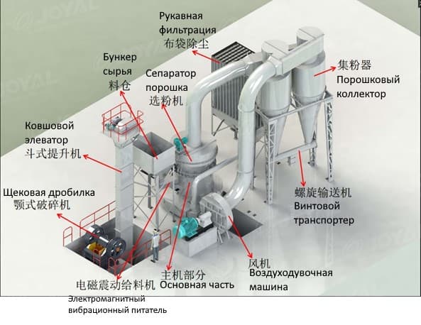 Линия для помола бентонитовой глины - изображение 2, детальный вид оборудования