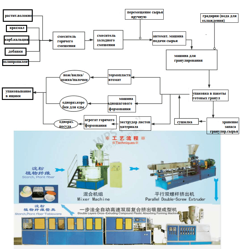 Оборудование для производства биоразлагаемой посуды - изображение 1, детальный вид оборудования
