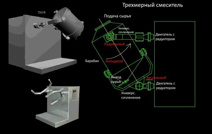 Оборудование для наполнения желатиновых капсул для лекарств - изображение 3, Трехмерный смеситель