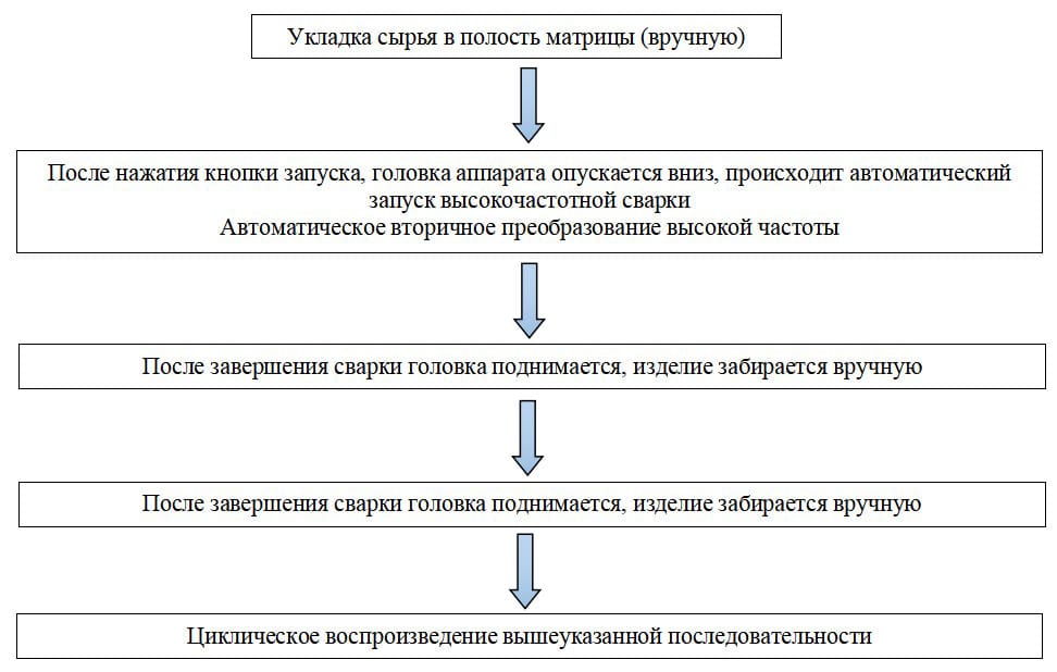 Полуавтоматическая линия по производству мочеприемников - изображение 3, детальный вид оборудования