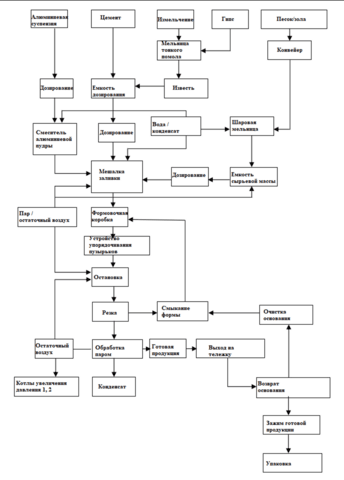 Оборудование для производства газобетонных блоков - изображение 8, Схема технологического процесса