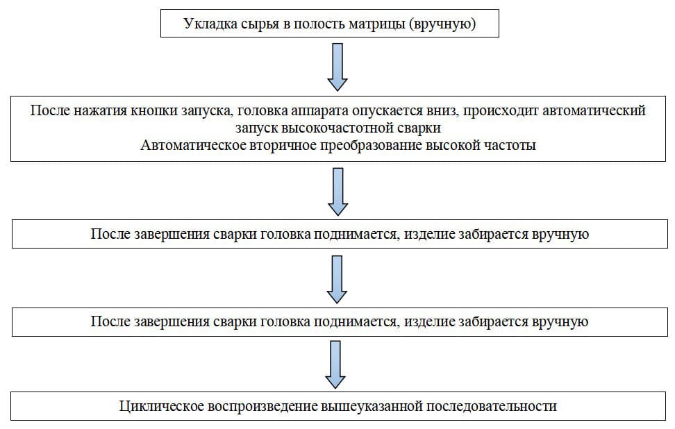 Полуавтоматическая линия по производству мочеприемников - изображение 3, детальный вид оборудования